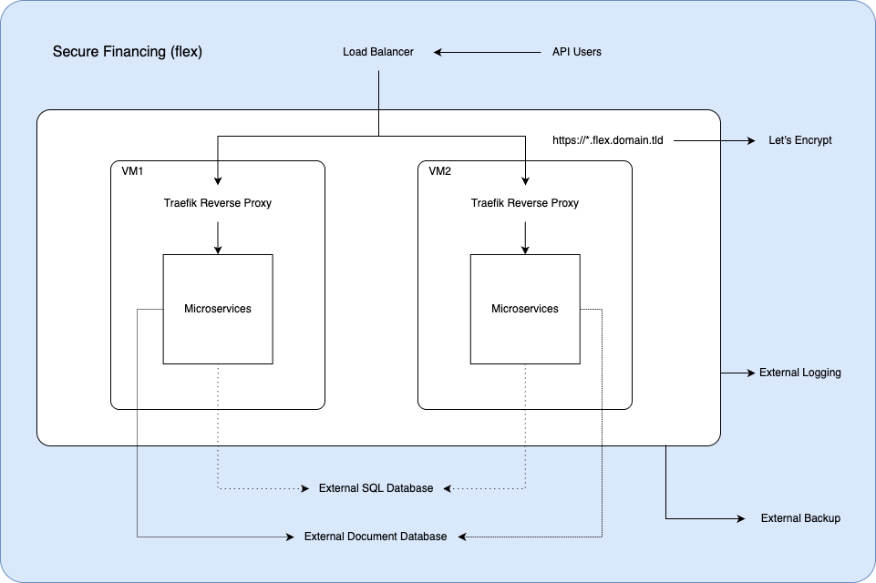 High Availability Architecture